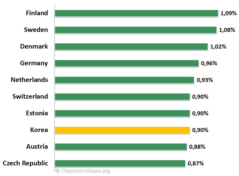 Public R&D Funding – Top 10 Countries